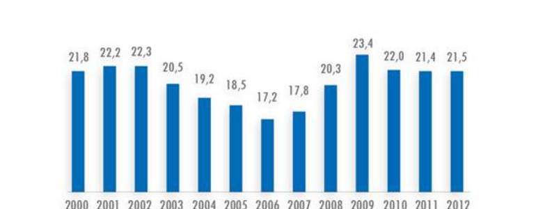 Gastos del Gobierno Central Total