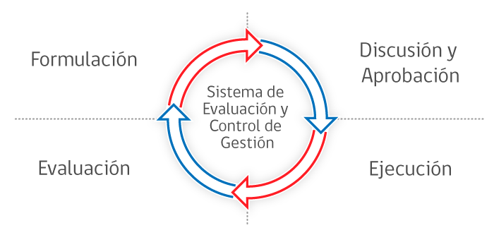 Ciclo presupuestario Ciclo presupuestario